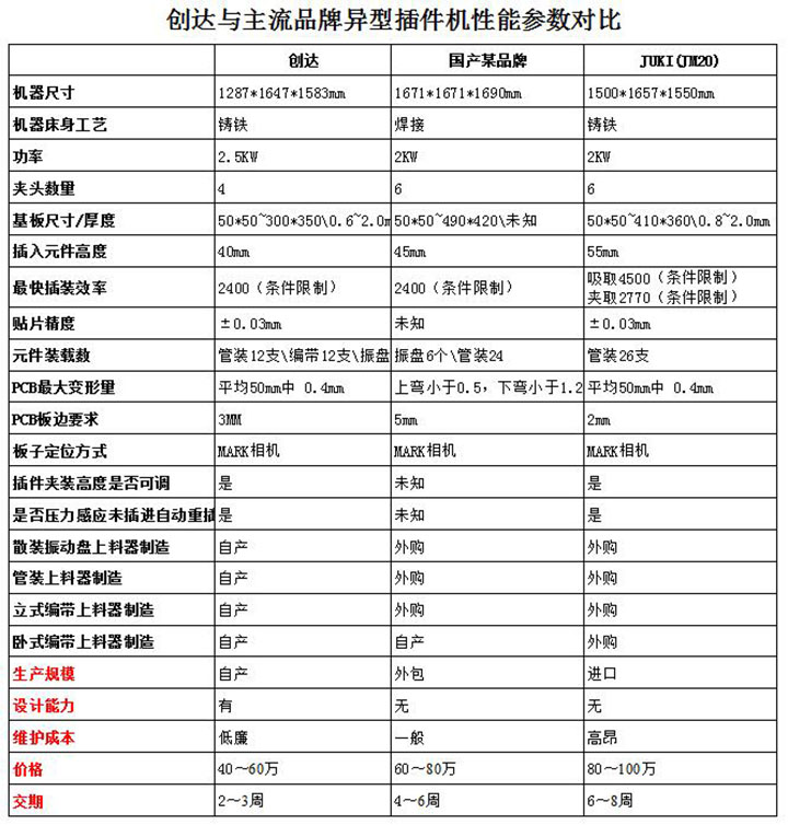 創(chuàng)達(dá)與主流品牌異型插件機(jī)性能參數(shù)對比